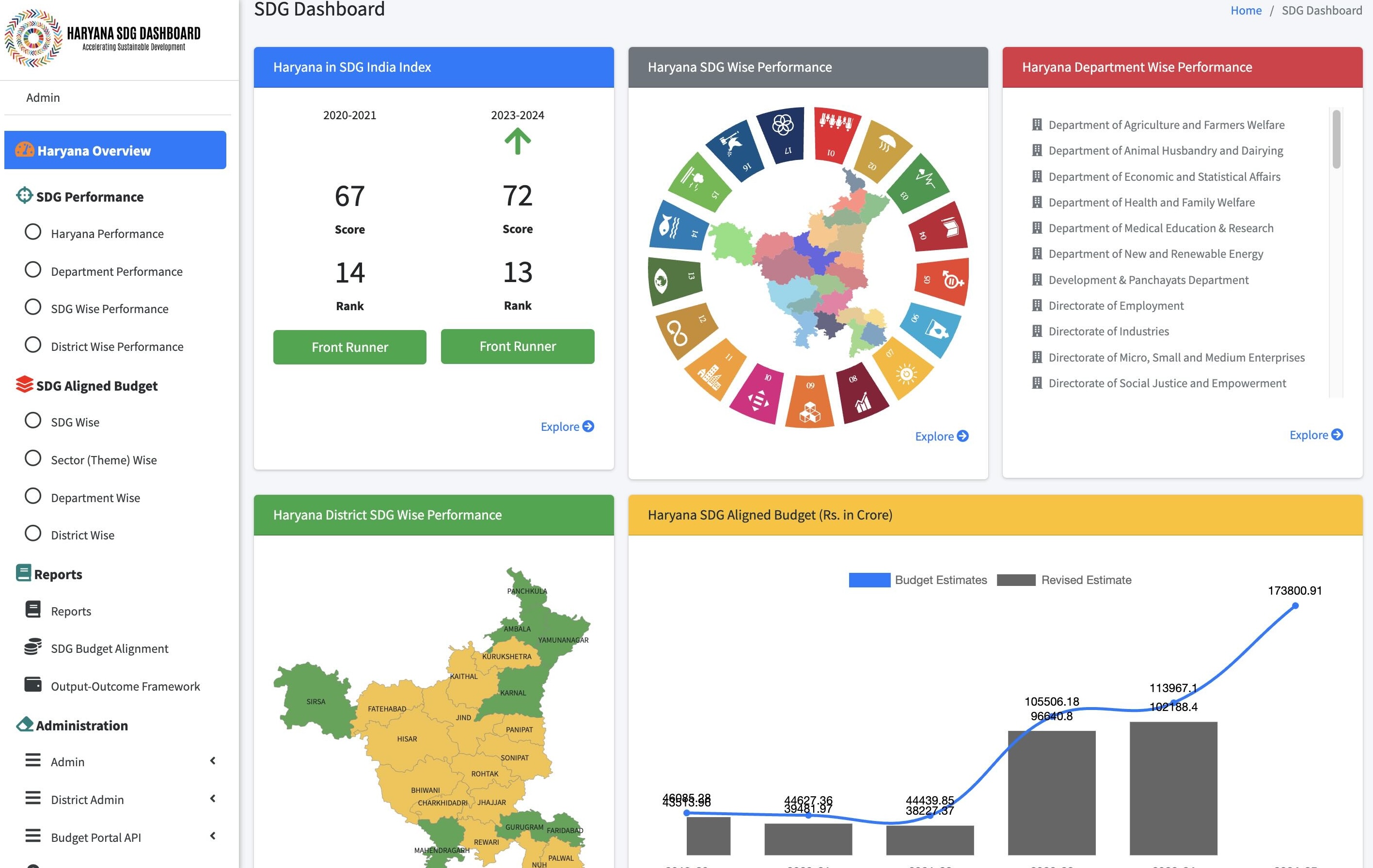 Haryana SDG Dashboard